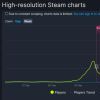 《极品飞车：热度》Steam在线玩家爆增 突破85000名