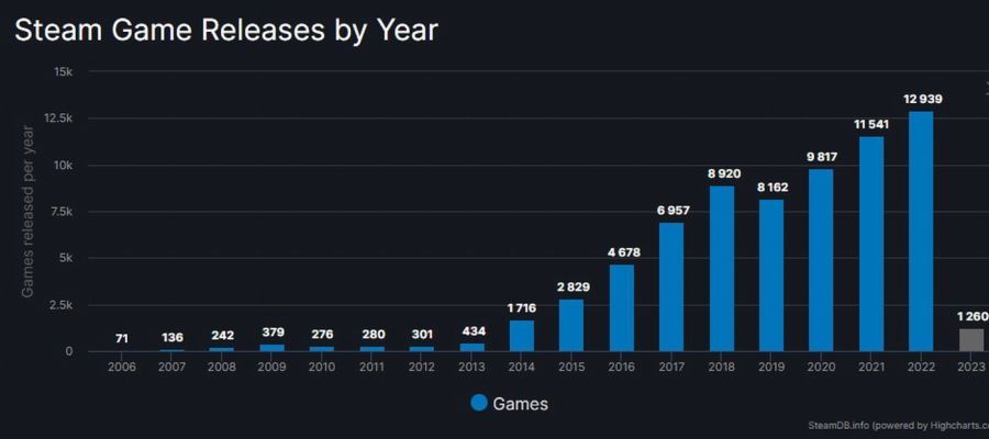 2022年Steam共上线12939款游戏 再创新高！
