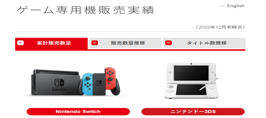 任天堂公开新季度财报 Switch卖出1.2255亿台
