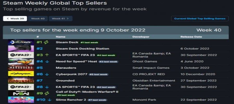 Steam周销榜：《FIFA23》《星际海盗》等多款新作上榜