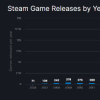 再创新高！2022年Steam上线游戏数量近1万3千款！